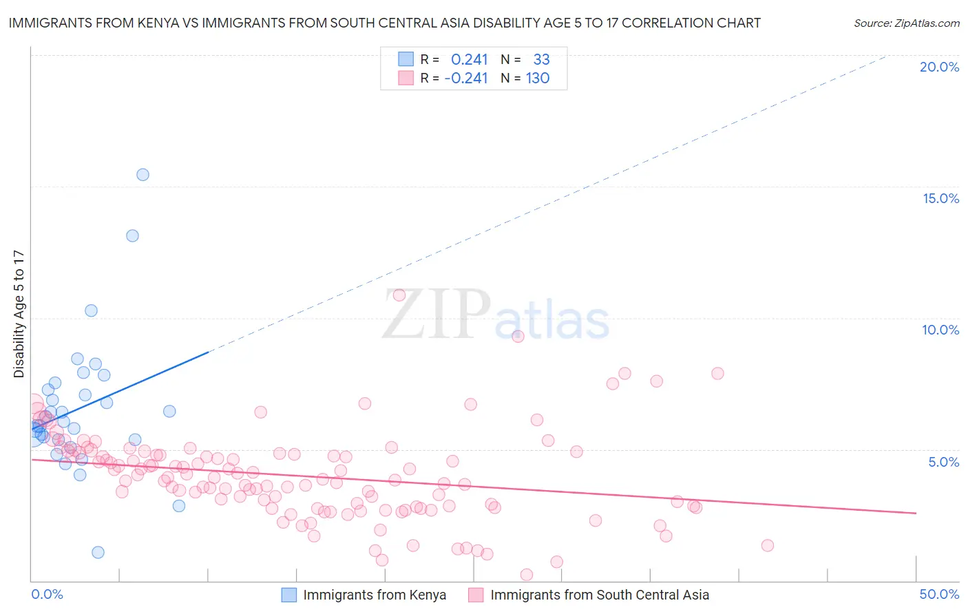 Immigrants from Kenya vs Immigrants from South Central Asia Disability Age 5 to 17