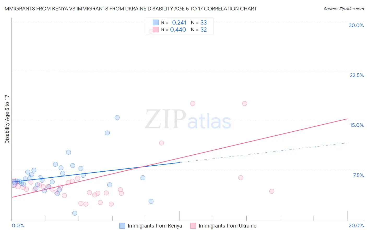 Immigrants from Kenya vs Immigrants from Ukraine Disability Age 5 to 17