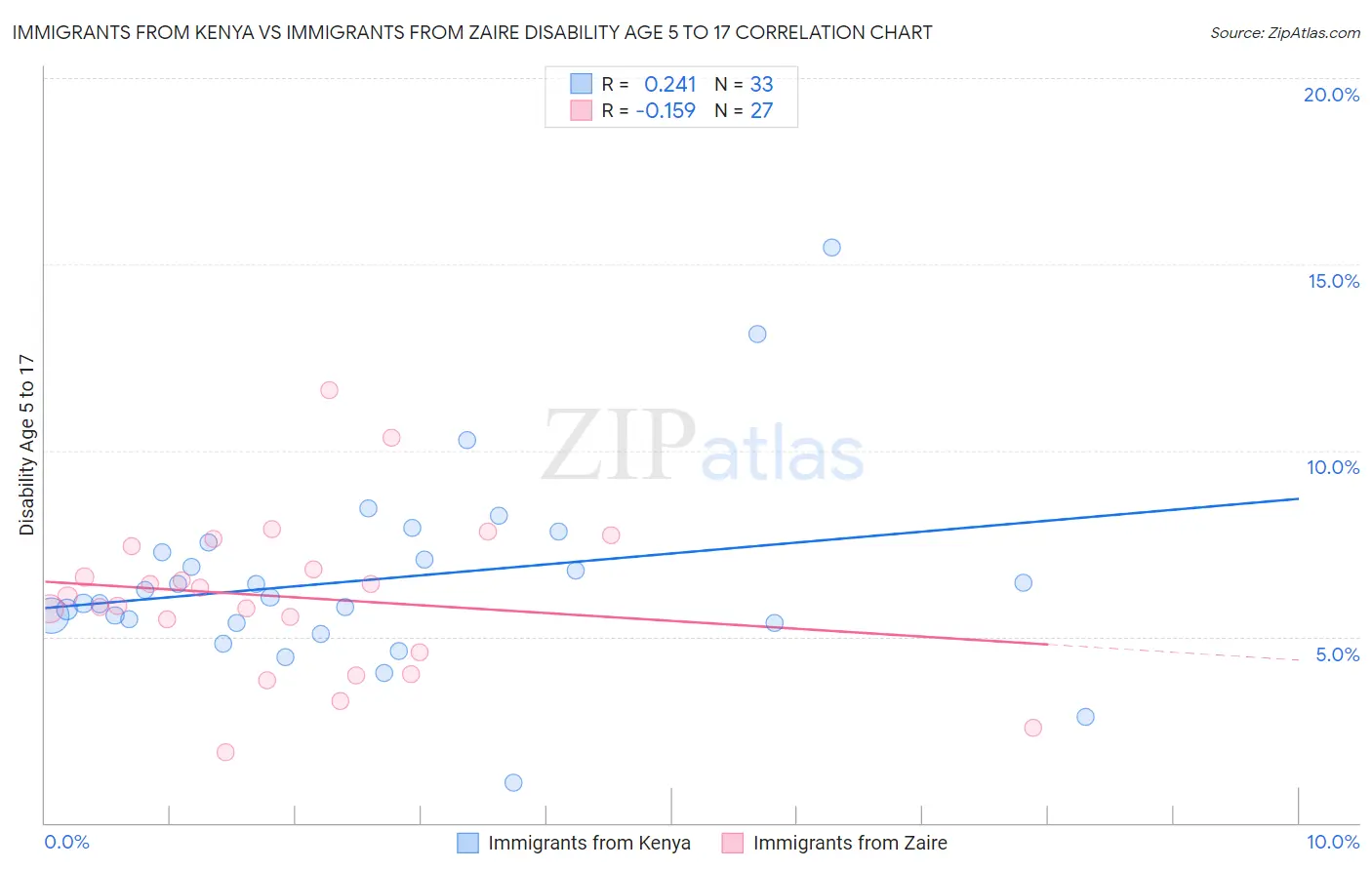 Immigrants from Kenya vs Immigrants from Zaire Disability Age 5 to 17