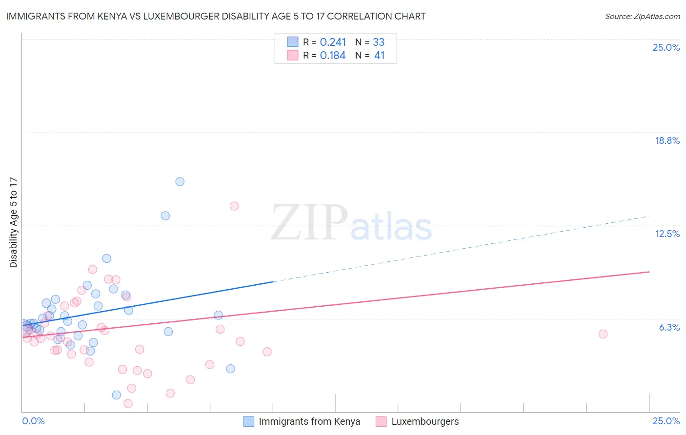 Immigrants from Kenya vs Luxembourger Disability Age 5 to 17