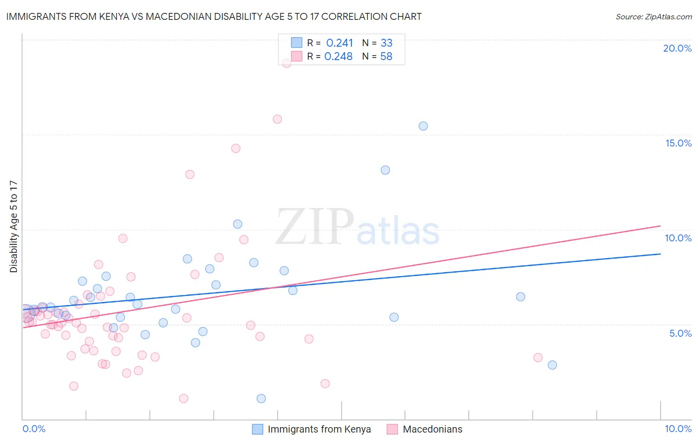 Immigrants from Kenya vs Macedonian Disability Age 5 to 17