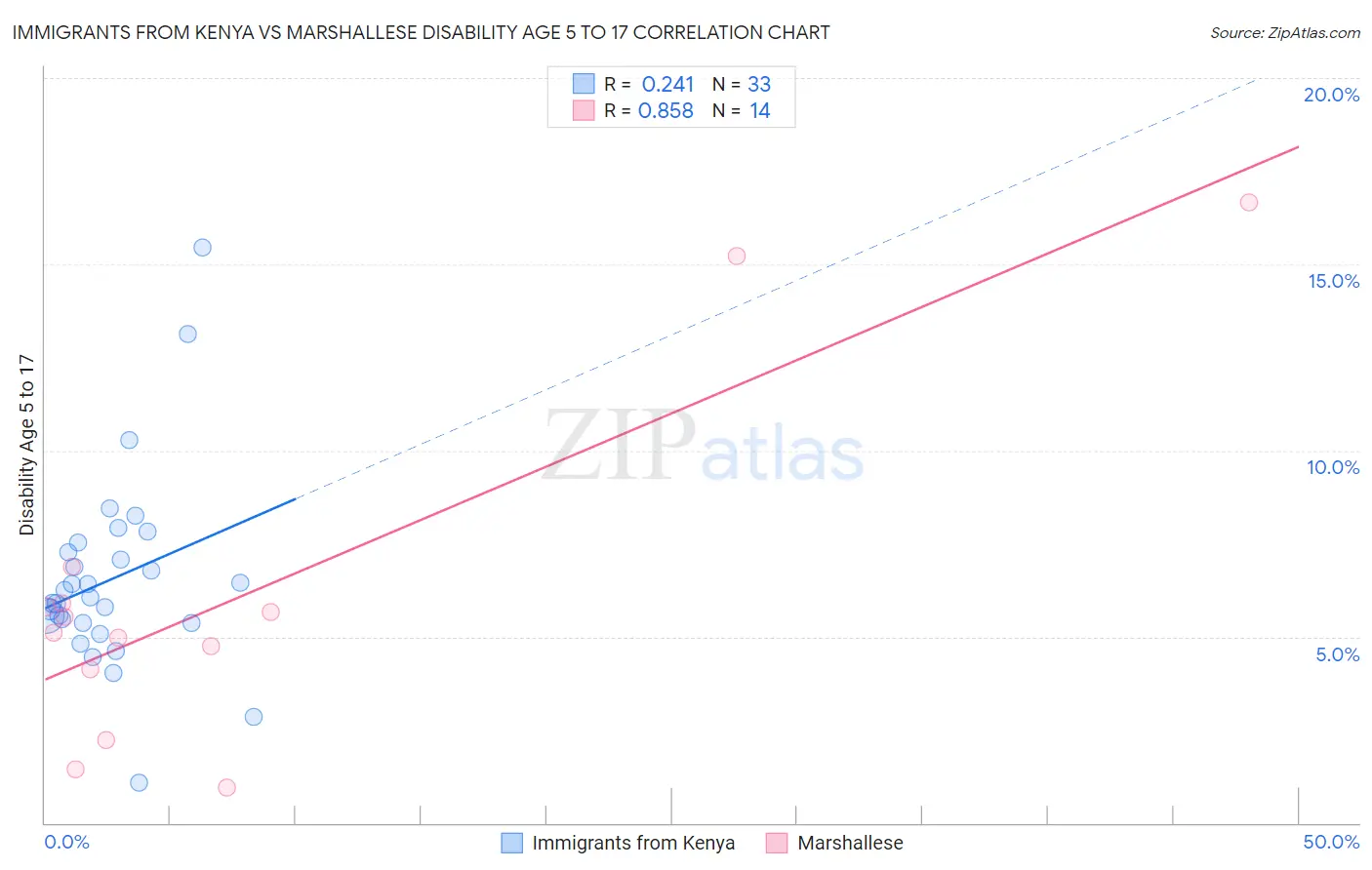 Immigrants from Kenya vs Marshallese Disability Age 5 to 17