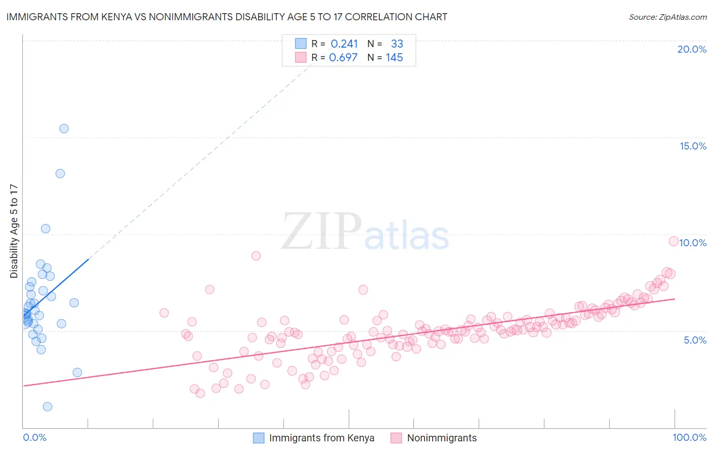 Immigrants from Kenya vs Nonimmigrants Disability Age 5 to 17