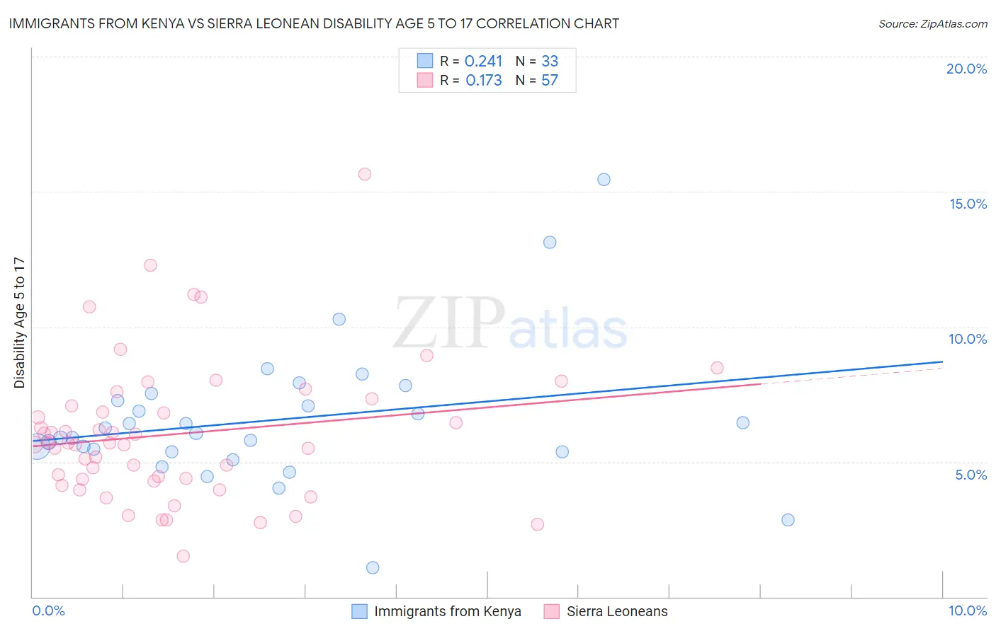 Immigrants from Kenya vs Sierra Leonean Disability Age 5 to 17