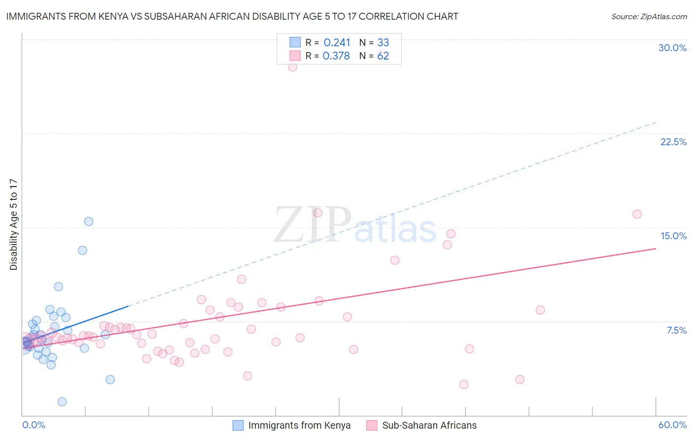 Immigrants from Kenya vs Subsaharan African Disability Age 5 to 17