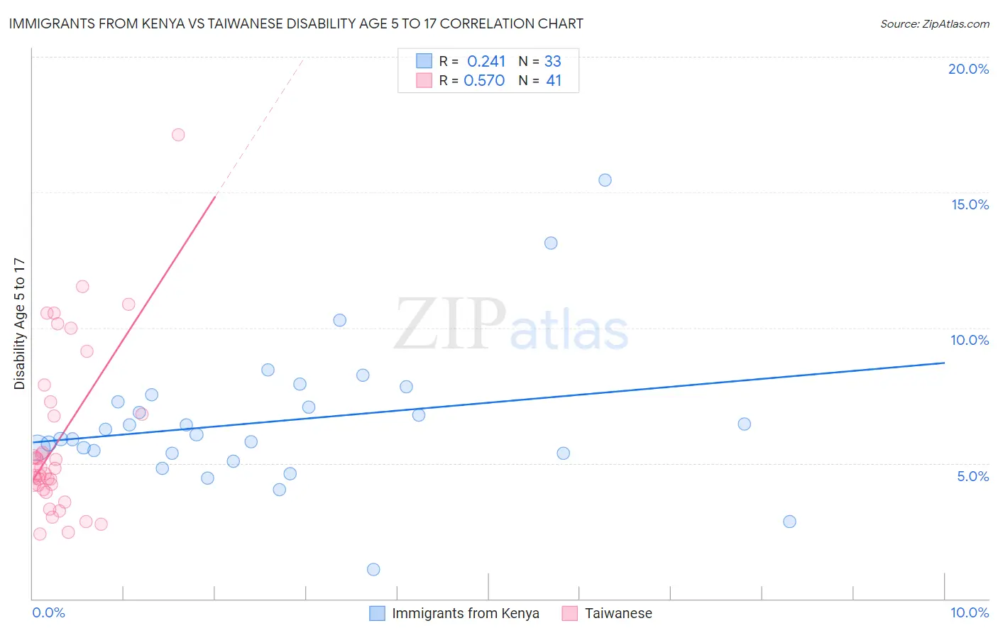 Immigrants from Kenya vs Taiwanese Disability Age 5 to 17