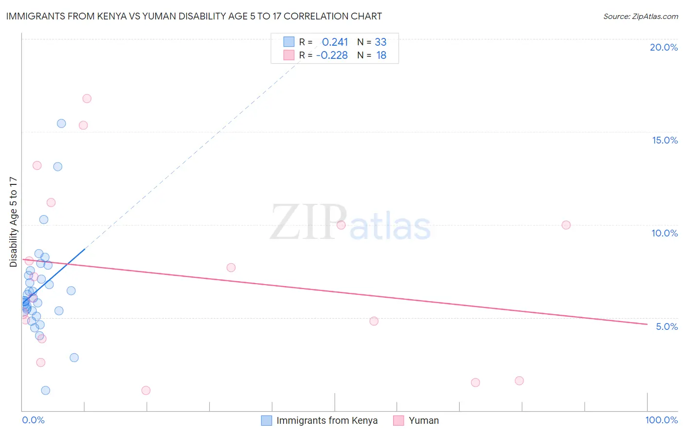 Immigrants from Kenya vs Yuman Disability Age 5 to 17