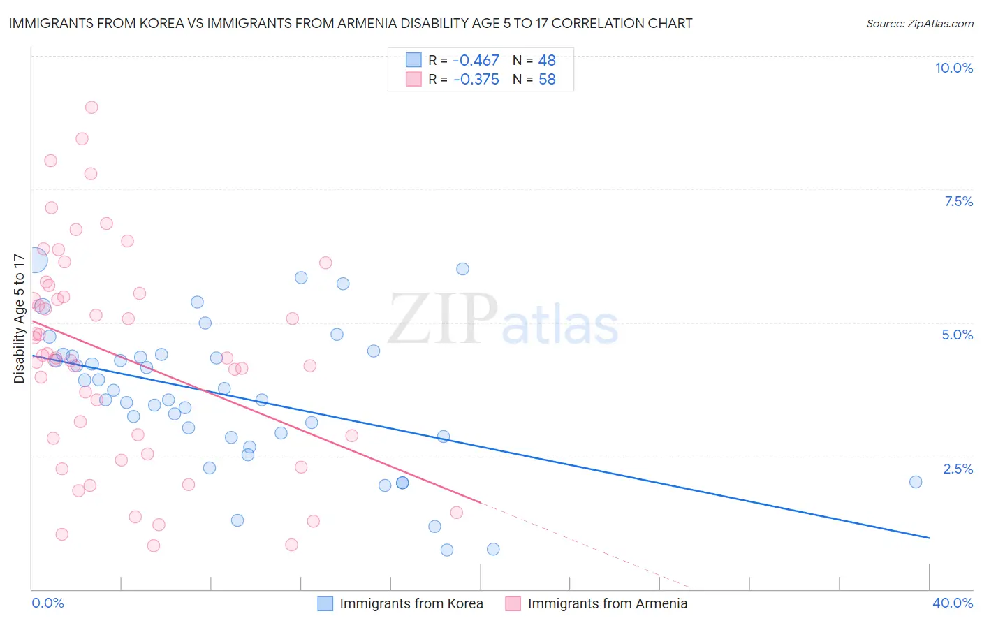 Immigrants from Korea vs Immigrants from Armenia Disability Age 5 to 17