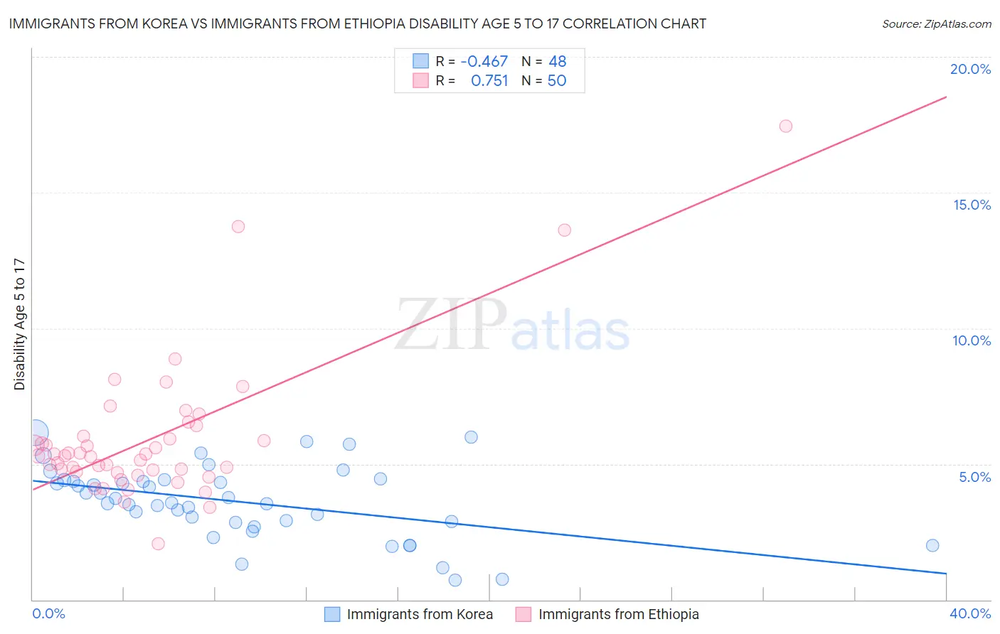 Immigrants from Korea vs Immigrants from Ethiopia Disability Age 5 to 17