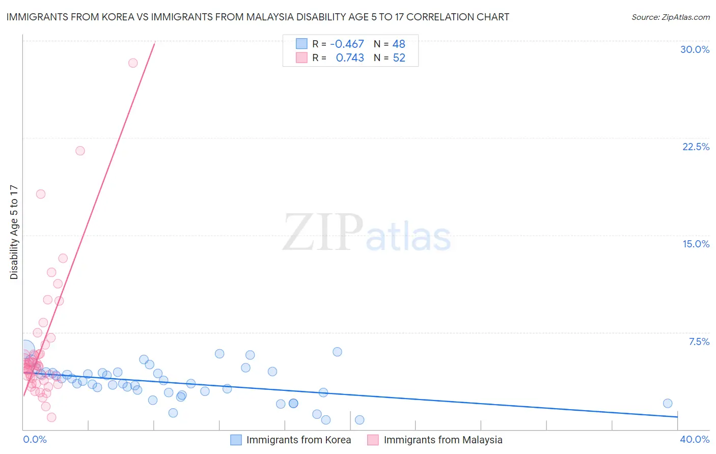 Immigrants from Korea vs Immigrants from Malaysia Disability Age 5 to 17