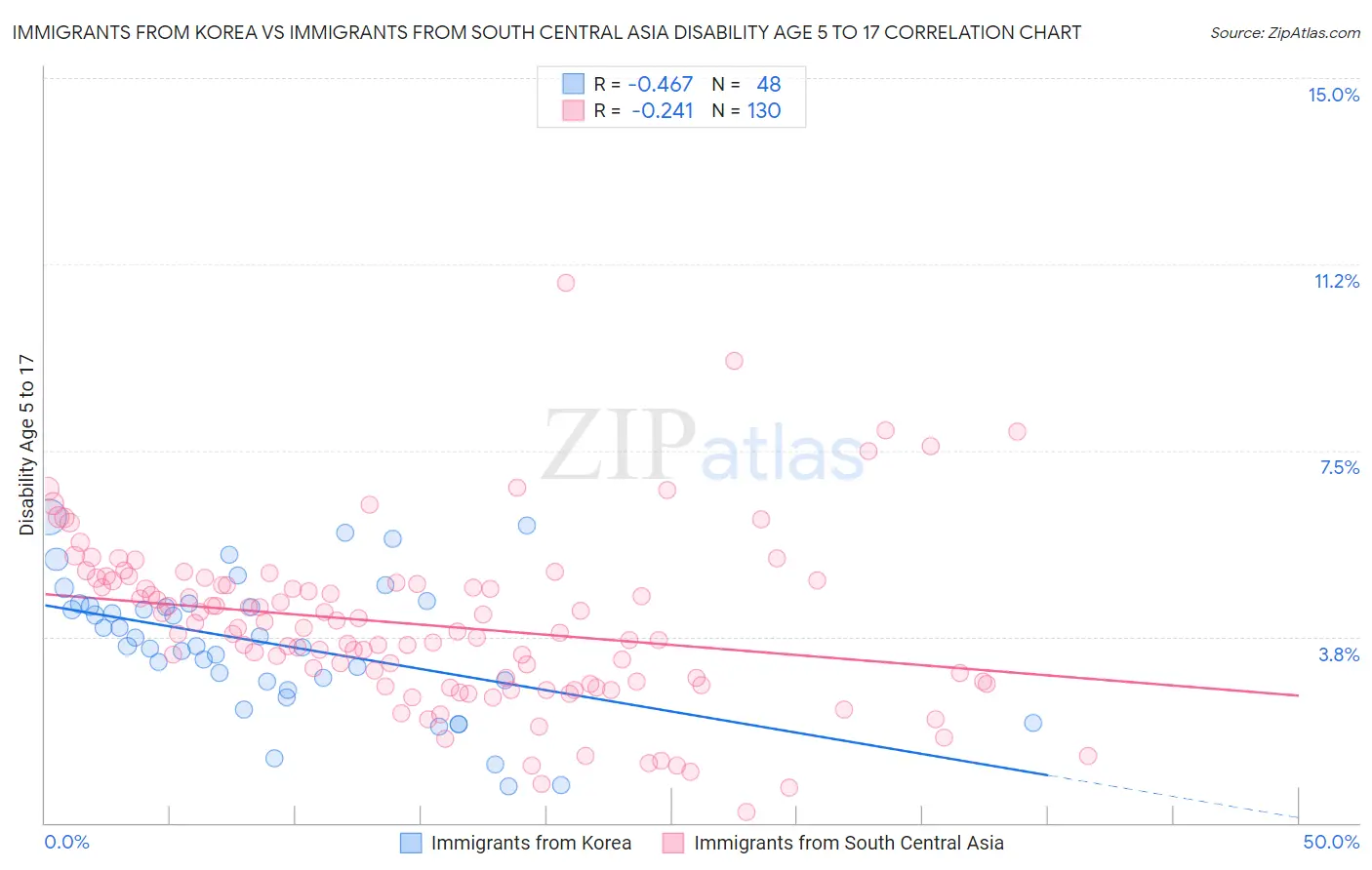 Immigrants from Korea vs Immigrants from South Central Asia Disability Age 5 to 17