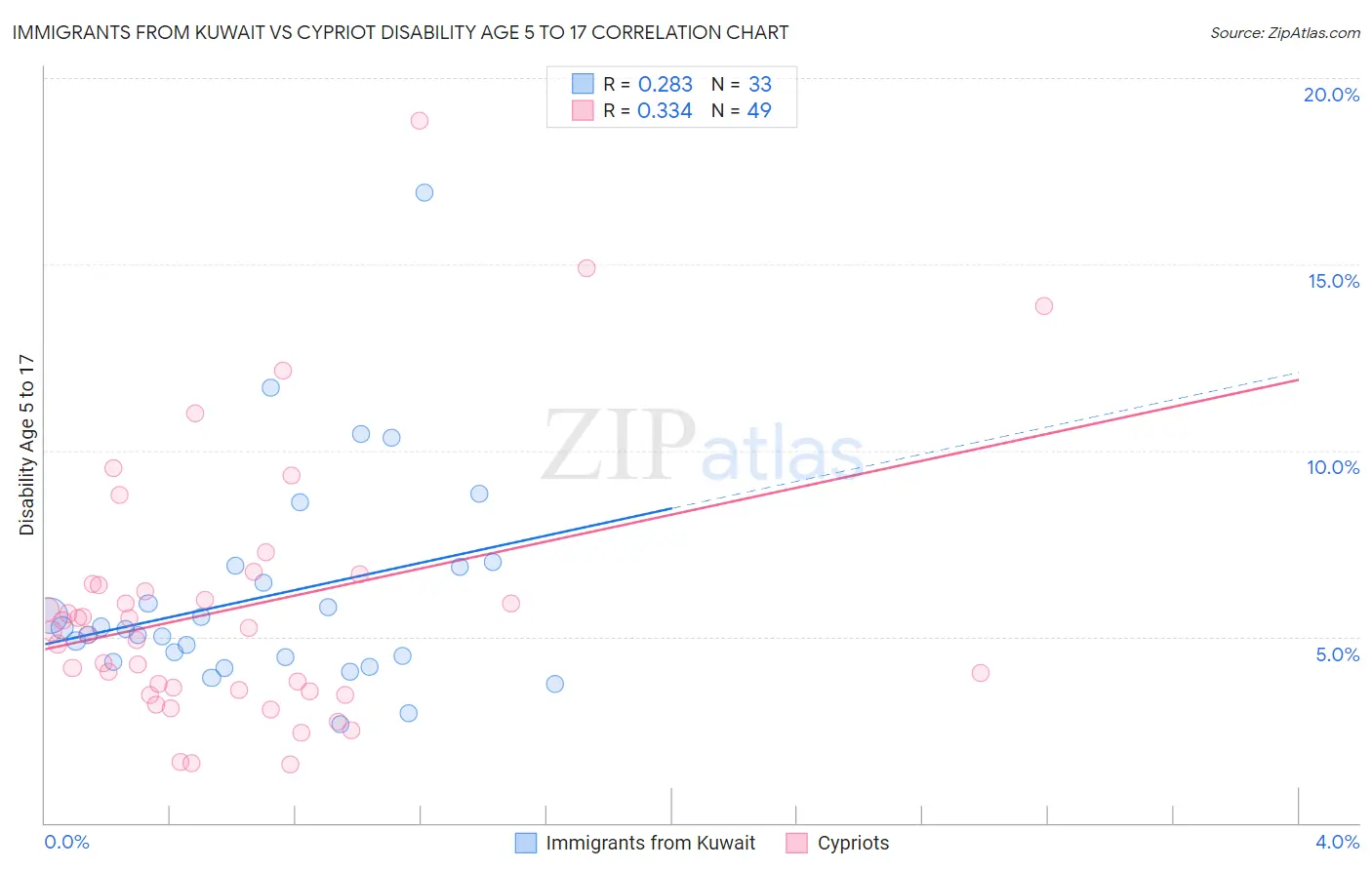 Immigrants from Kuwait vs Cypriot Disability Age 5 to 17