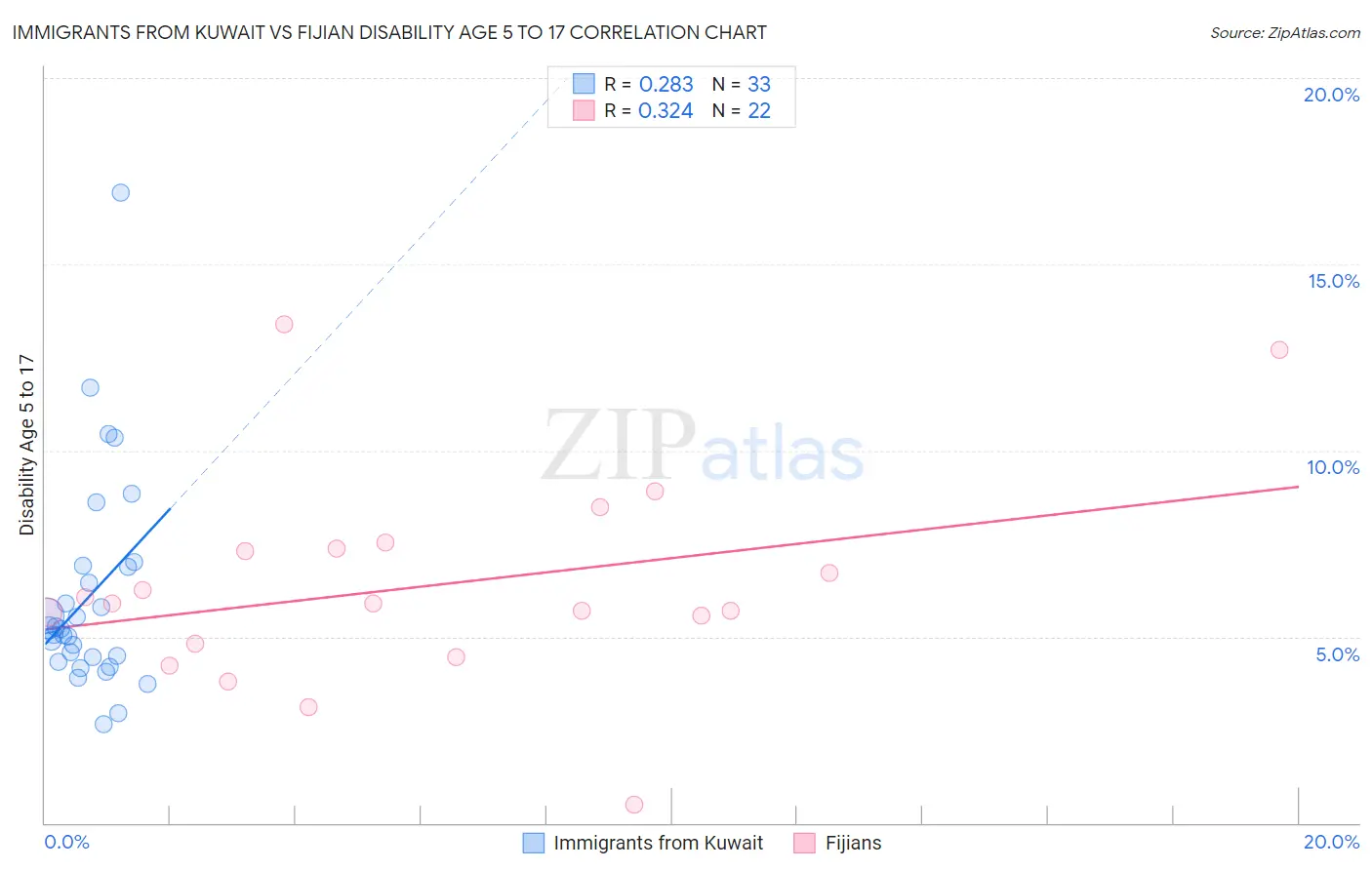 Immigrants from Kuwait vs Fijian Disability Age 5 to 17