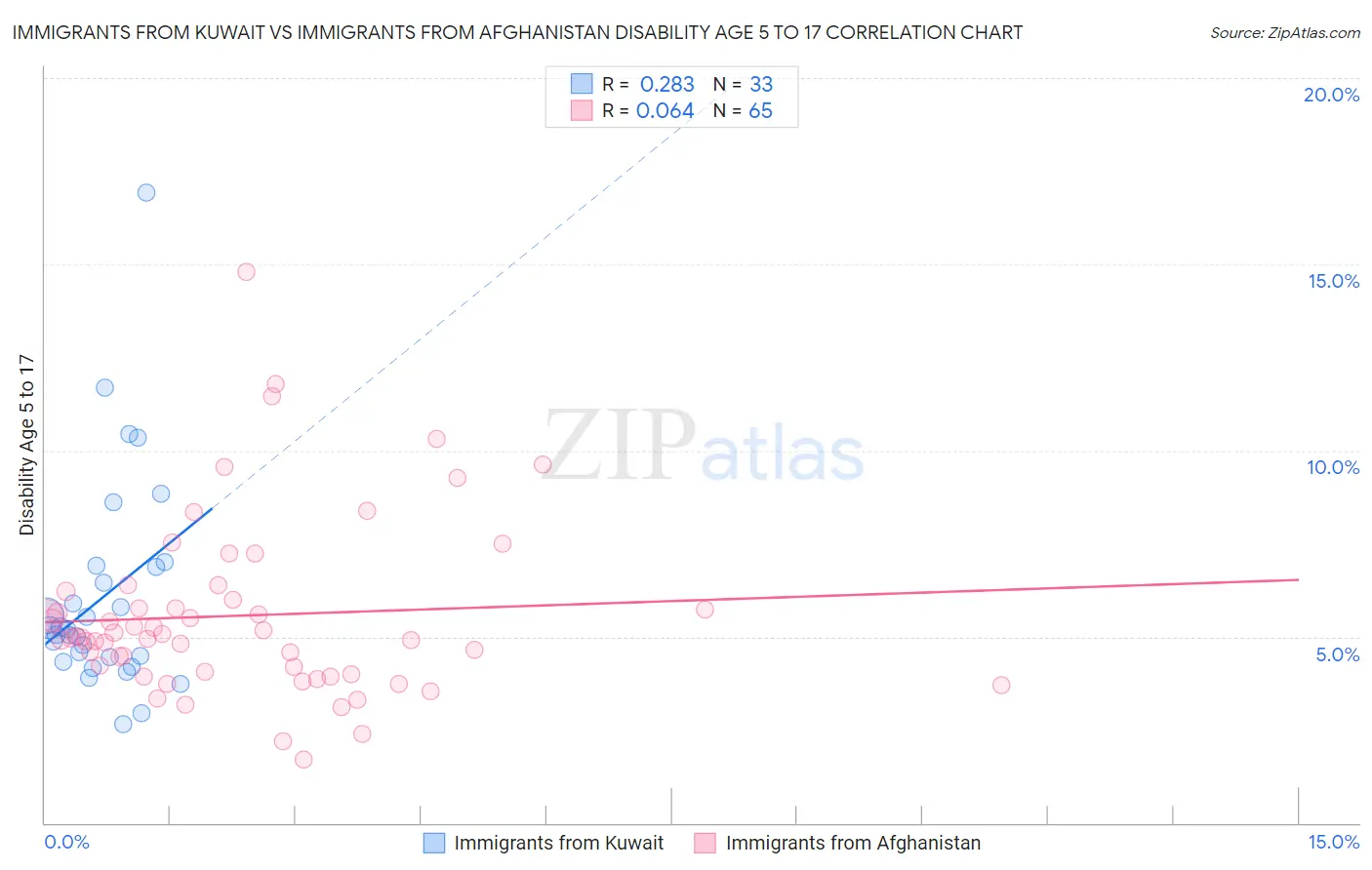 Immigrants from Kuwait vs Immigrants from Afghanistan Disability Age 5 to 17