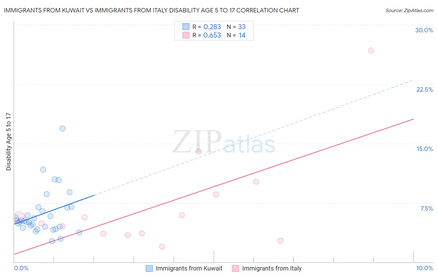 Immigrants from Kuwait vs Immigrants from Italy Disability Age 5 to 17