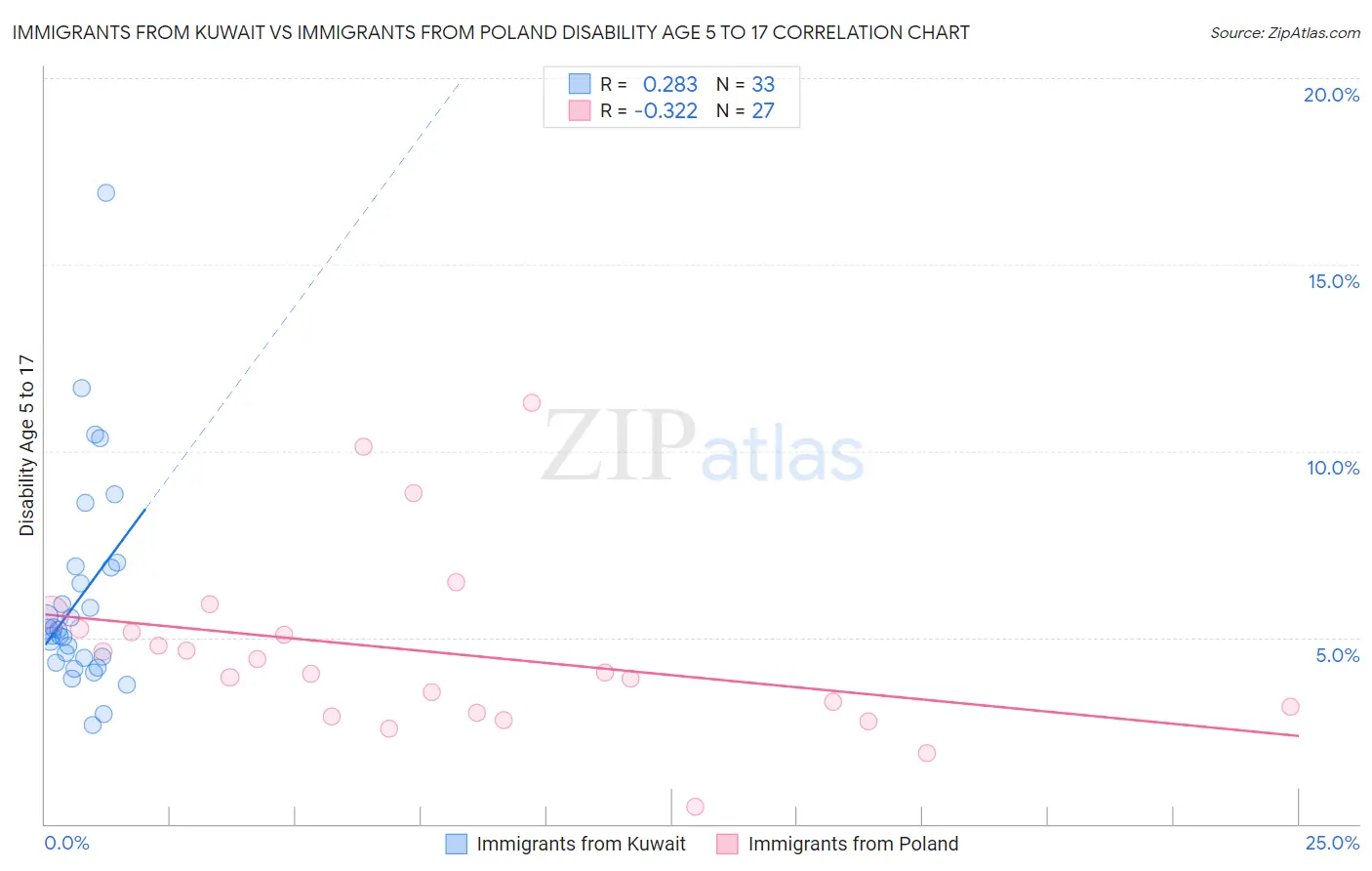 Immigrants from Kuwait vs Immigrants from Poland Disability Age 5 to 17