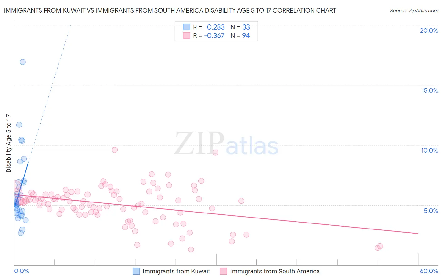 Immigrants from Kuwait vs Immigrants from South America Disability Age 5 to 17