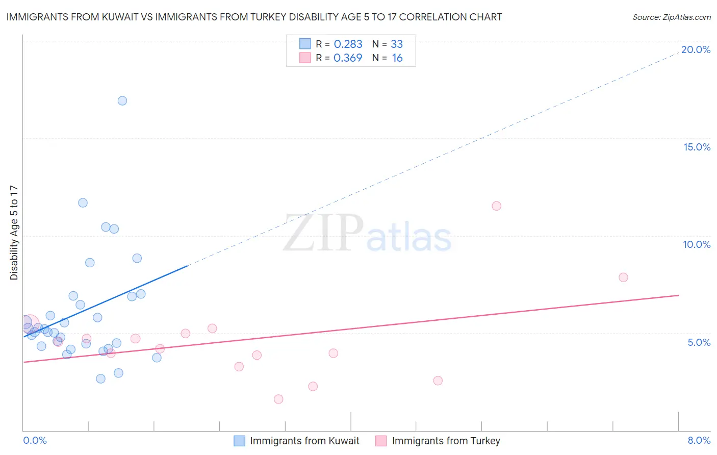 Immigrants from Kuwait vs Immigrants from Turkey Disability Age 5 to 17