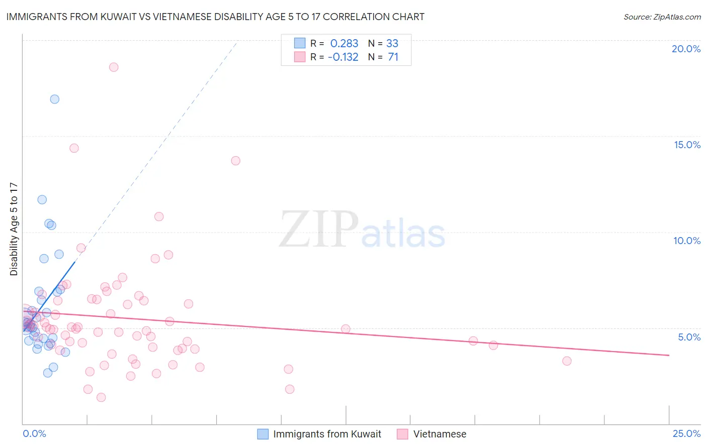 Immigrants from Kuwait vs Vietnamese Disability Age 5 to 17