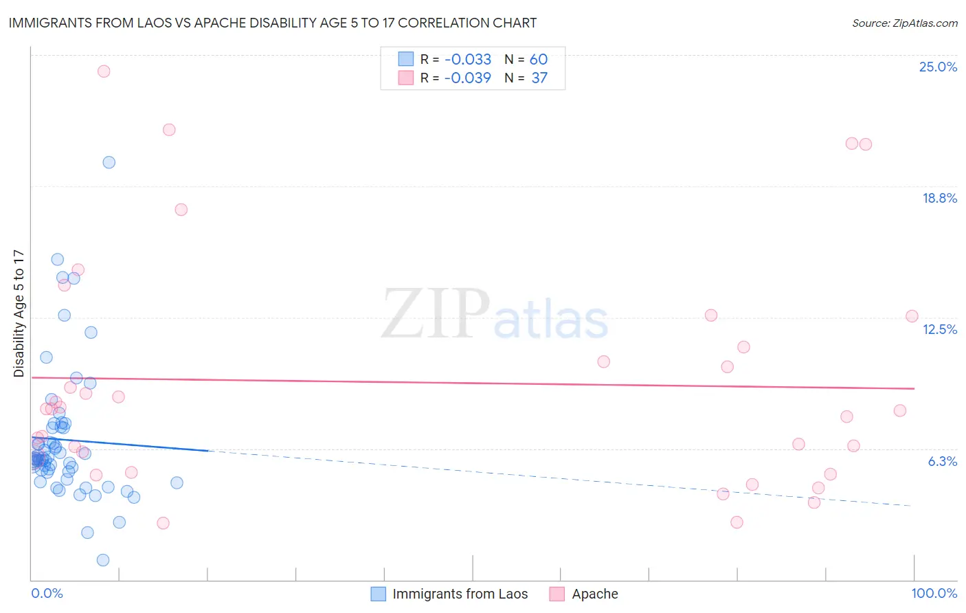 Immigrants from Laos vs Apache Disability Age 5 to 17