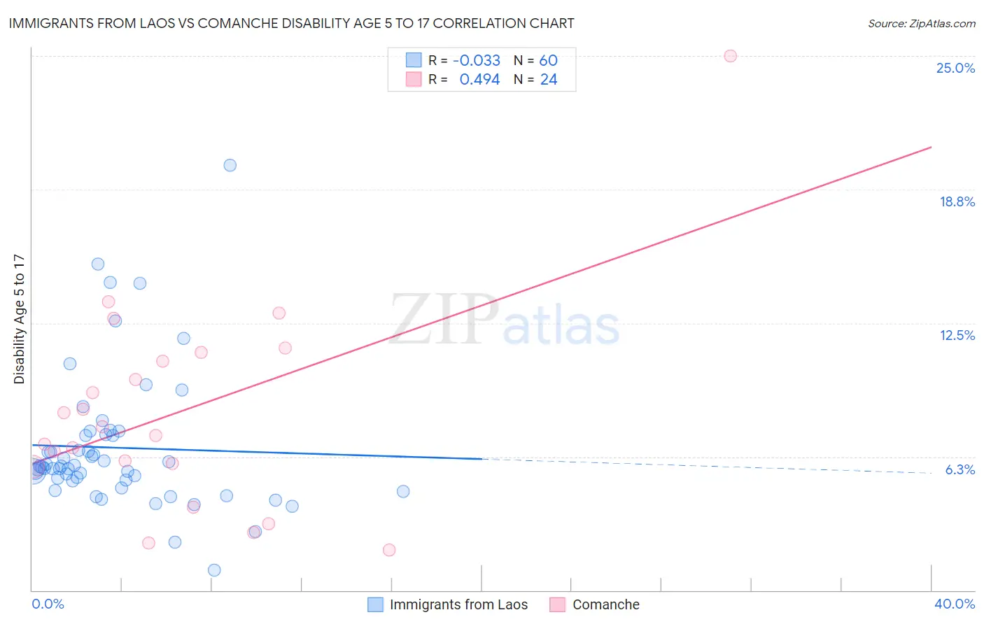 Immigrants from Laos vs Comanche Disability Age 5 to 17