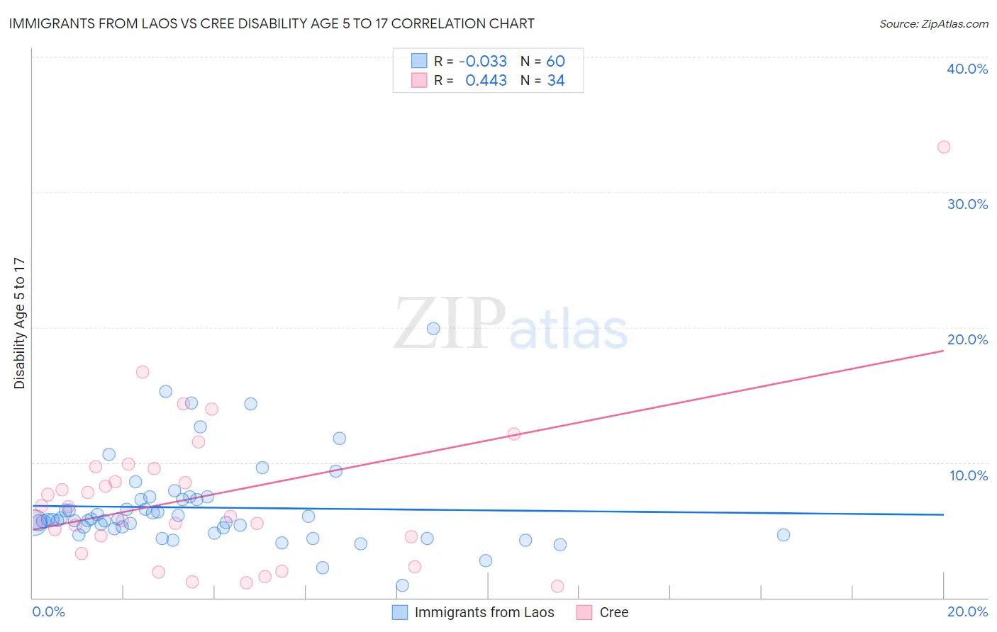 Immigrants from Laos vs Cree Disability Age 5 to 17