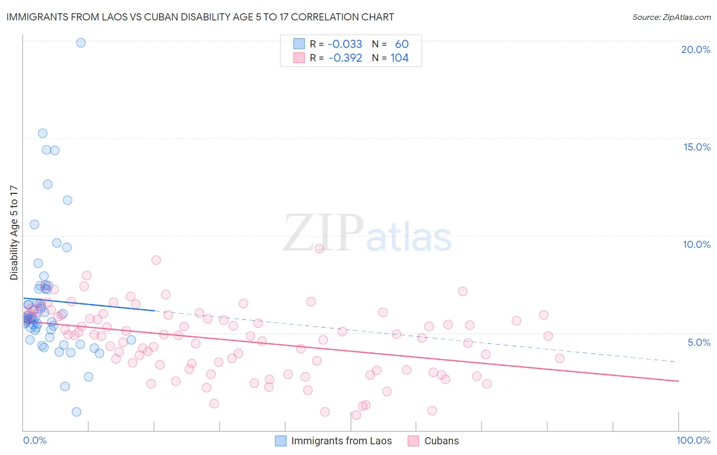 Immigrants from Laos vs Cuban Disability Age 5 to 17