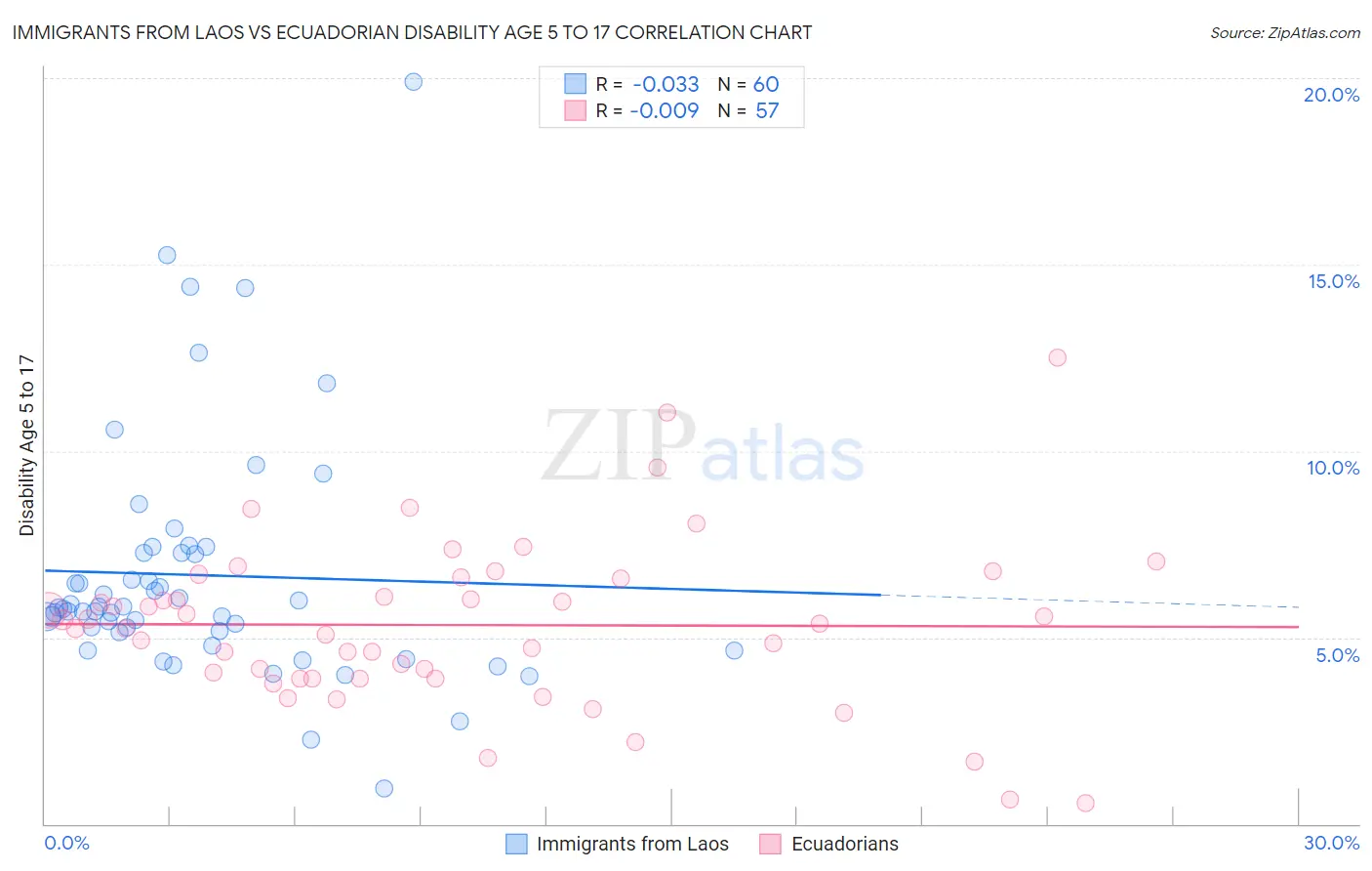 Immigrants from Laos vs Ecuadorian Disability Age 5 to 17