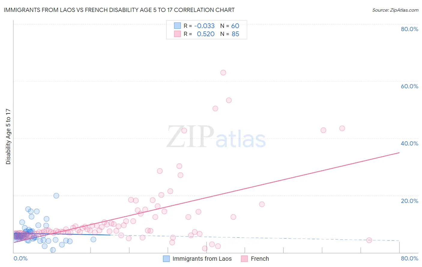 Immigrants from Laos vs French Disability Age 5 to 17