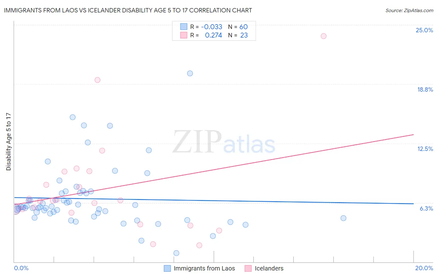 Immigrants from Laos vs Icelander Disability Age 5 to 17