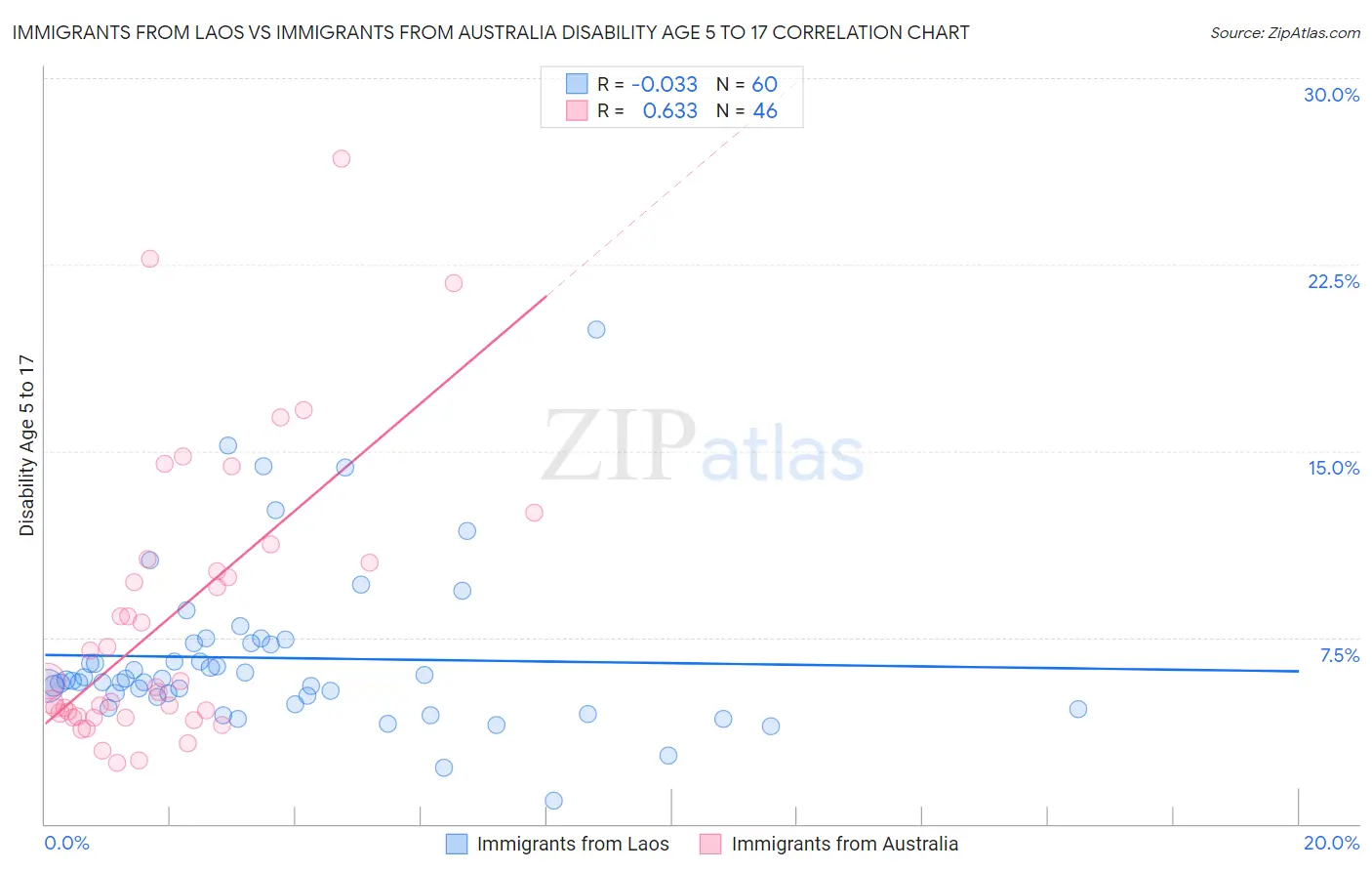 Immigrants from Laos vs Immigrants from Australia Disability Age 5 to 17