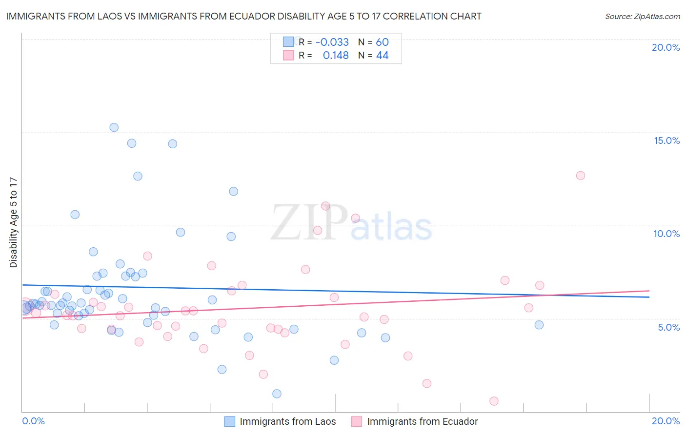 Immigrants from Laos vs Immigrants from Ecuador Disability Age 5 to 17