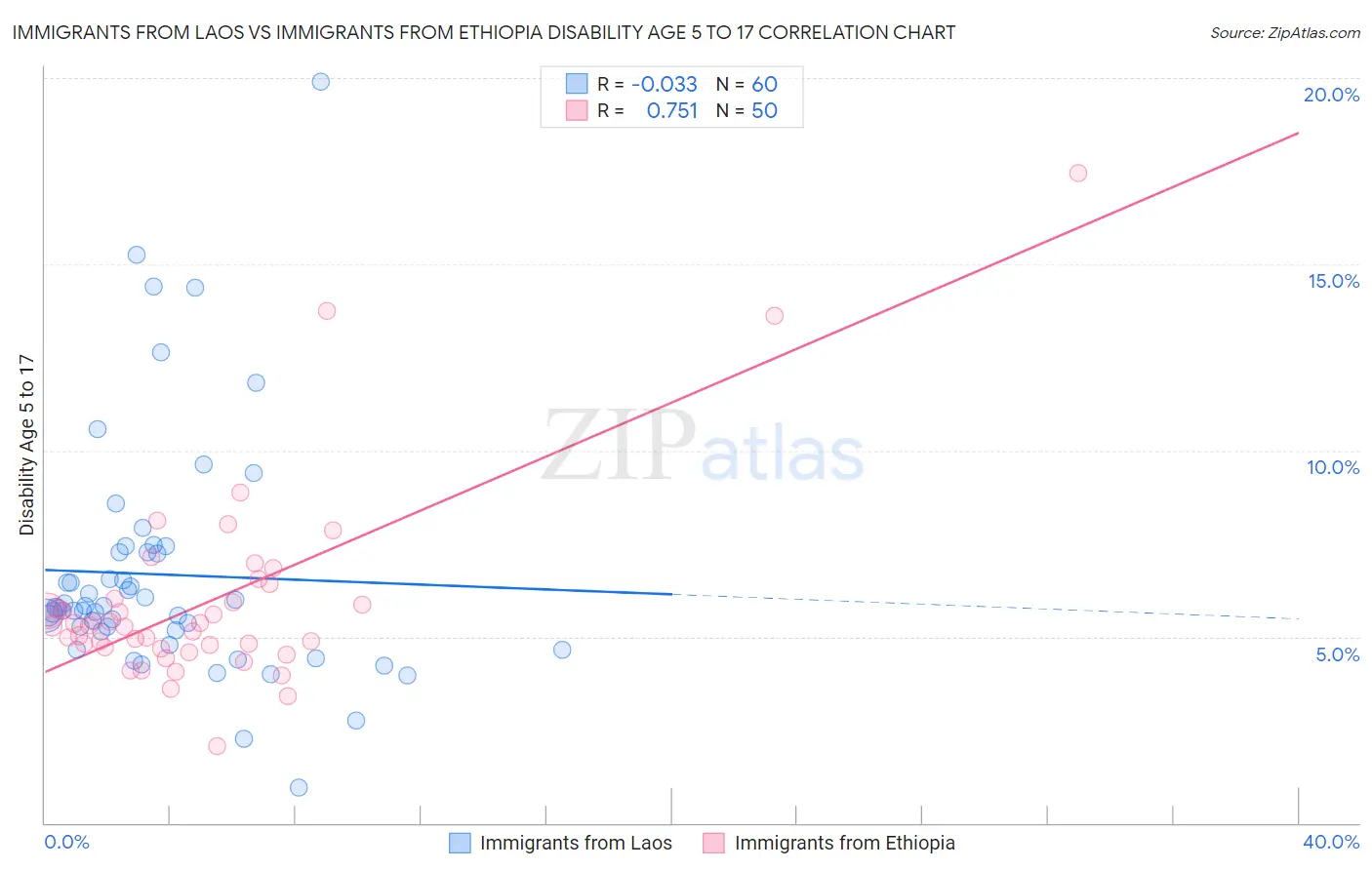 Immigrants from Laos vs Immigrants from Ethiopia Disability Age 5 to 17