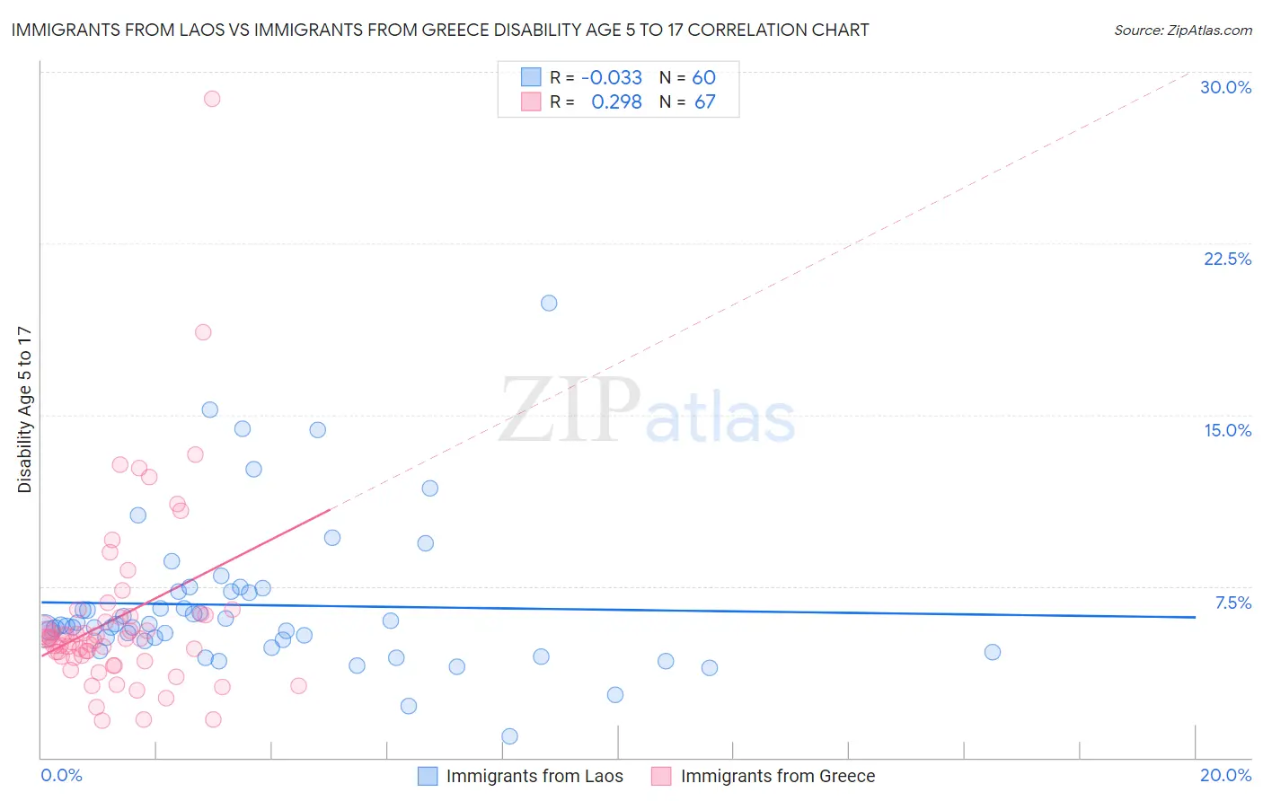 Immigrants from Laos vs Immigrants from Greece Disability Age 5 to 17