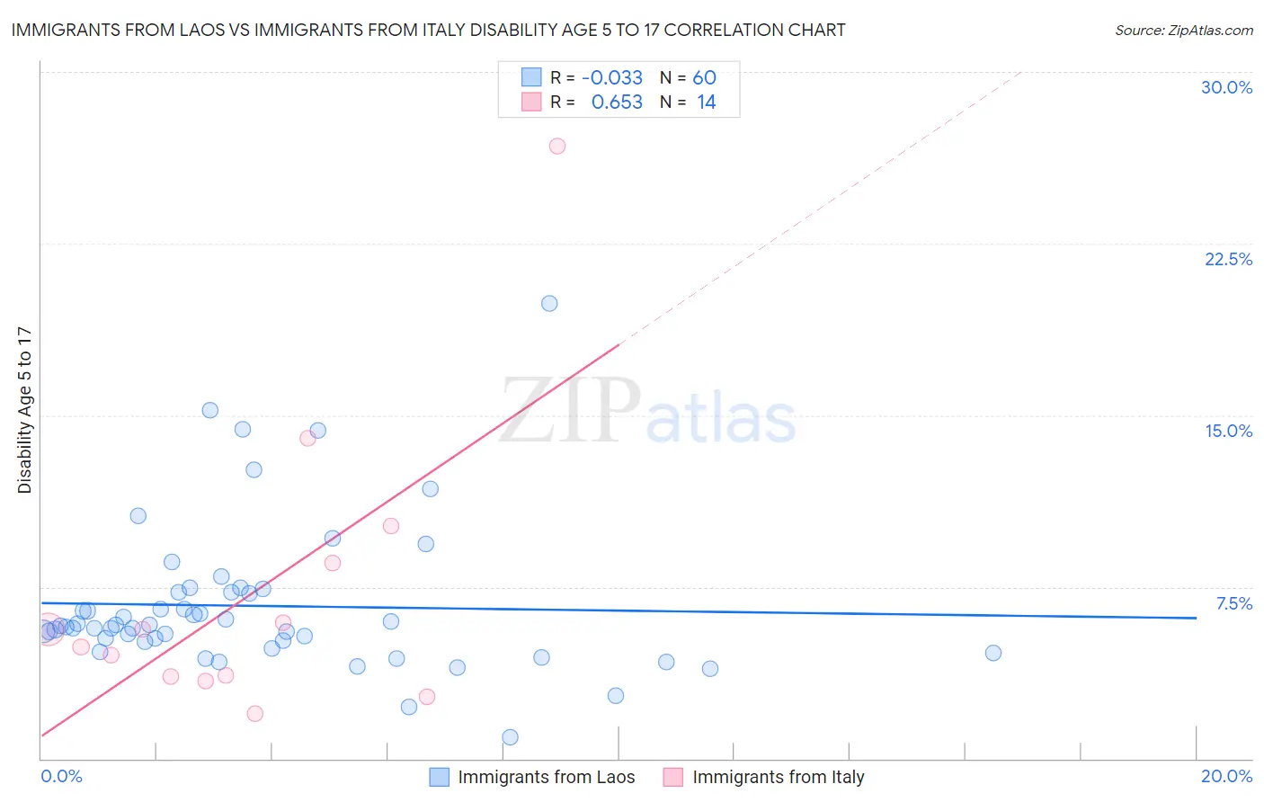 Immigrants from Laos vs Immigrants from Italy Disability Age 5 to 17