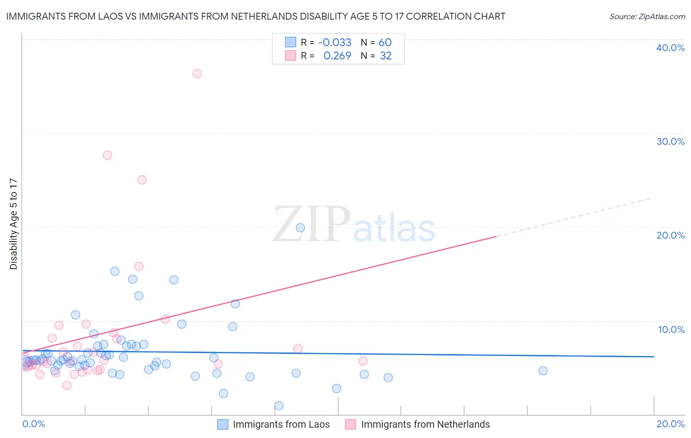 Immigrants from Laos vs Immigrants from Netherlands Disability Age 5 to 17