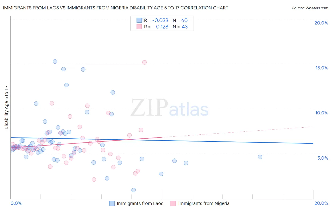 Immigrants from Laos vs Immigrants from Nigeria Disability Age 5 to 17