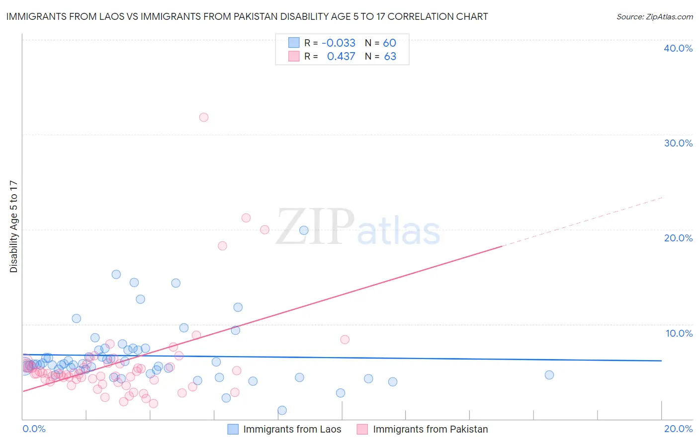 Immigrants from Laos vs Immigrants from Pakistan Disability Age 5 to 17