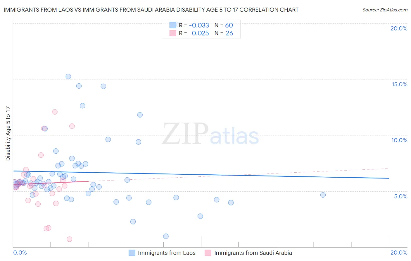 Immigrants from Laos vs Immigrants from Saudi Arabia Disability Age 5 to 17