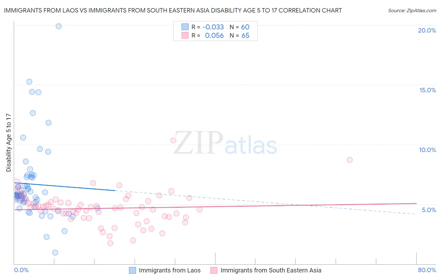 Immigrants from Laos vs Immigrants from South Eastern Asia Disability Age 5 to 17