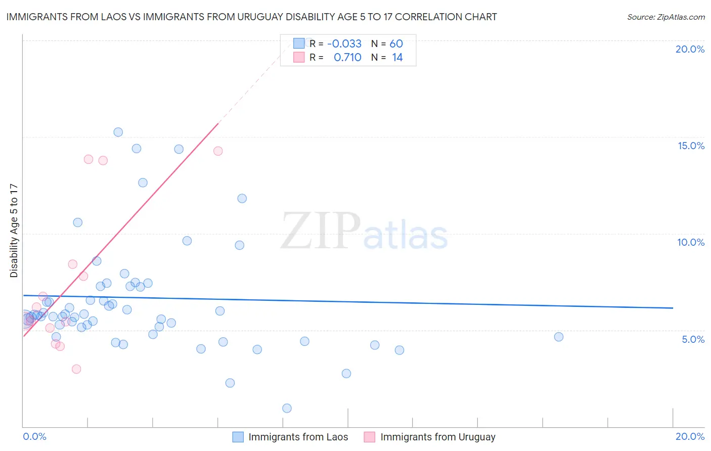 Immigrants from Laos vs Immigrants from Uruguay Disability Age 5 to 17