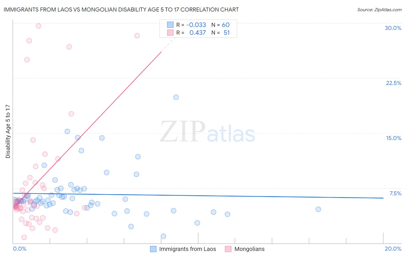 Immigrants from Laos vs Mongolian Disability Age 5 to 17