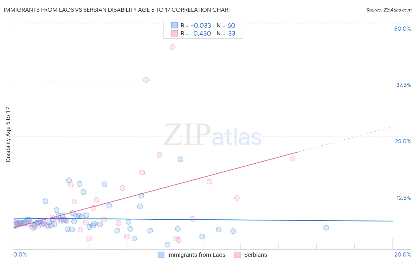 Immigrants from Laos vs Serbian Disability Age 5 to 17