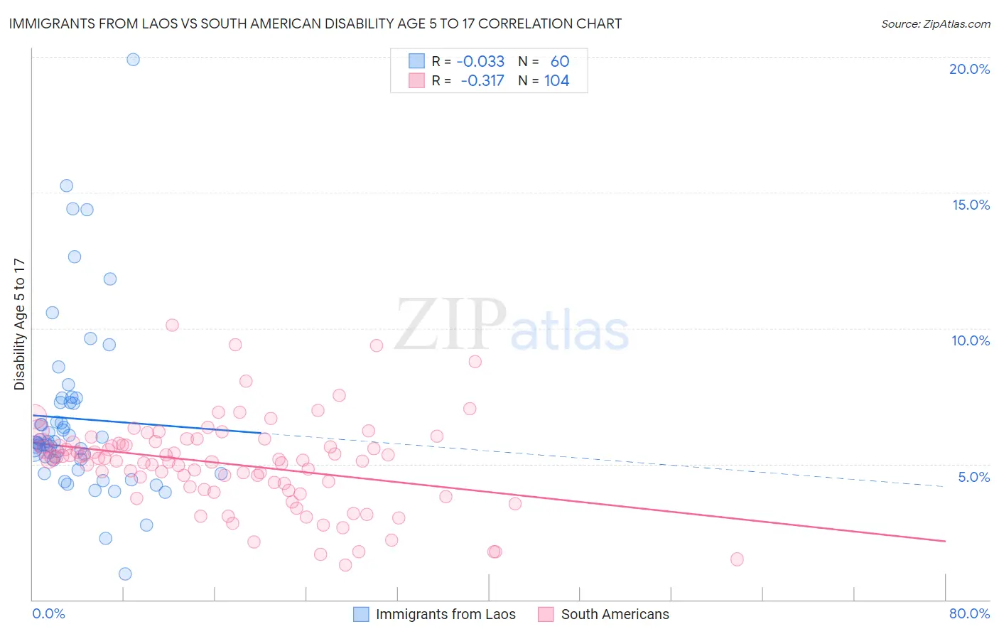 Immigrants from Laos vs South American Disability Age 5 to 17