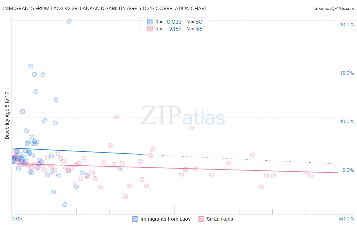 Immigrants from Laos vs Sri Lankan Disability Age 5 to 17