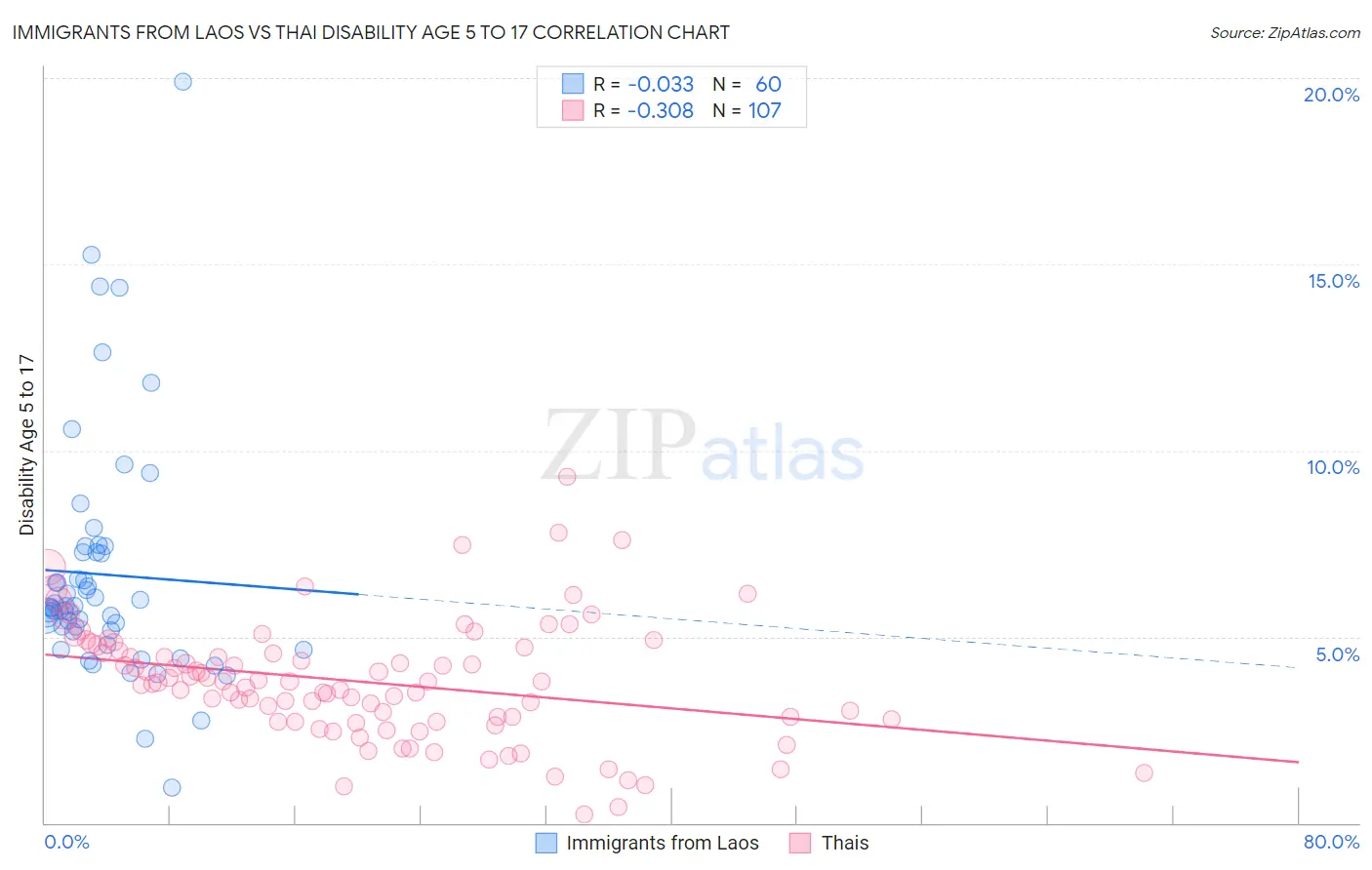 Immigrants from Laos vs Thai Disability Age 5 to 17