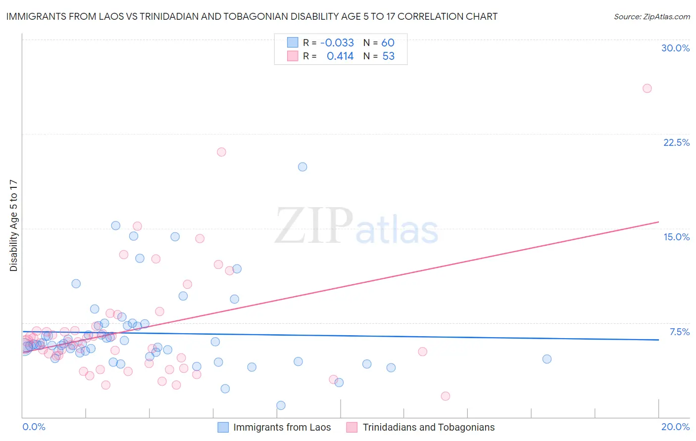 Immigrants from Laos vs Trinidadian and Tobagonian Disability Age 5 to 17