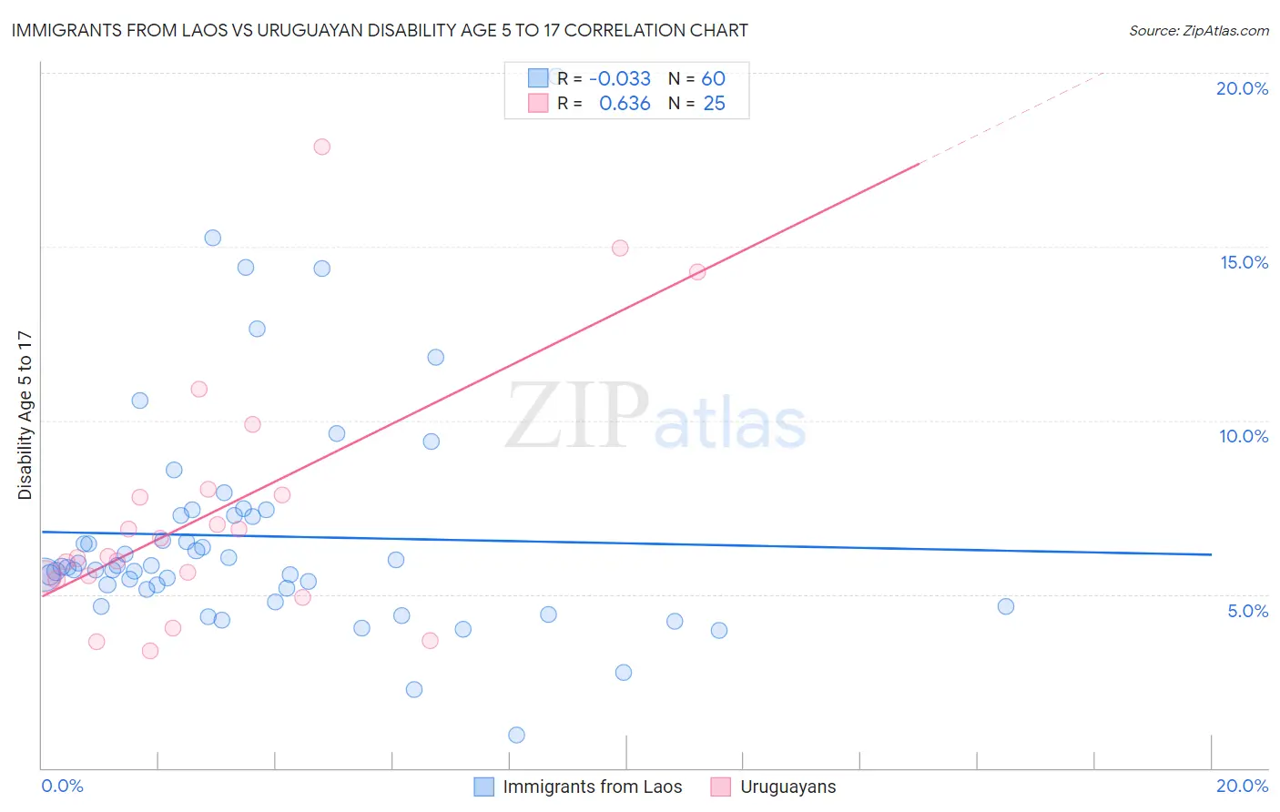 Immigrants from Laos vs Uruguayan Disability Age 5 to 17