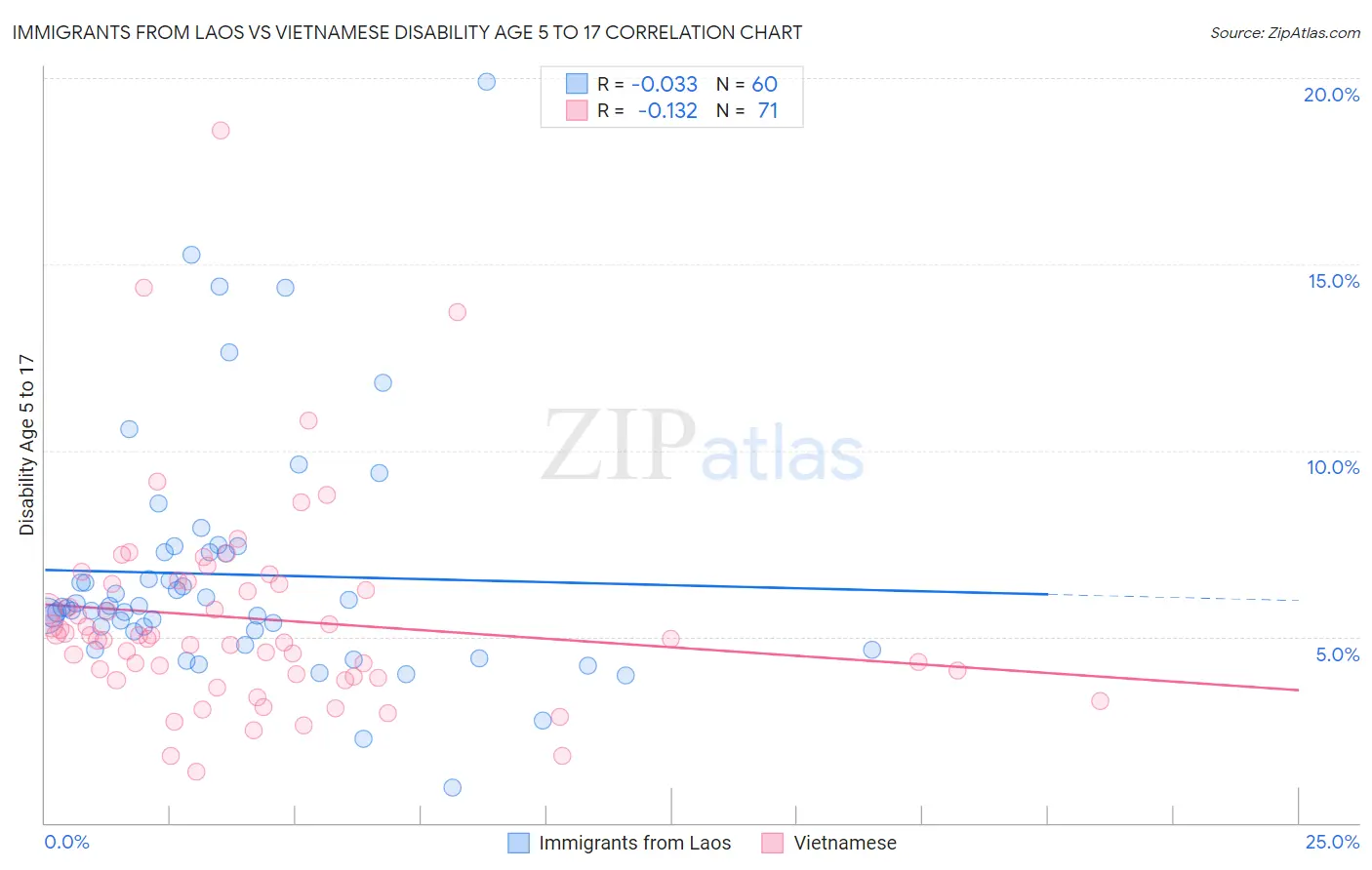 Immigrants from Laos vs Vietnamese Disability Age 5 to 17