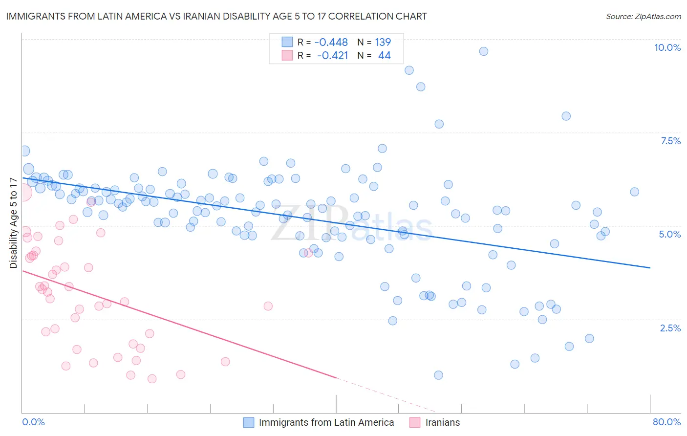 Immigrants from Latin America vs Iranian Disability Age 5 to 17